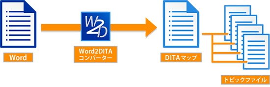 「Word2DITA コンバータ」イメージ図