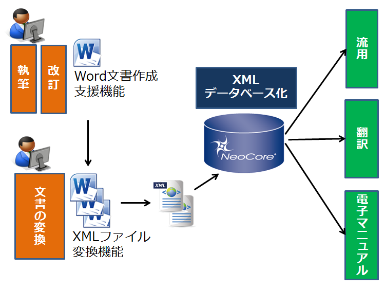 Word2XMLとXMLデータベース「NeoCore」との連携イメージ図