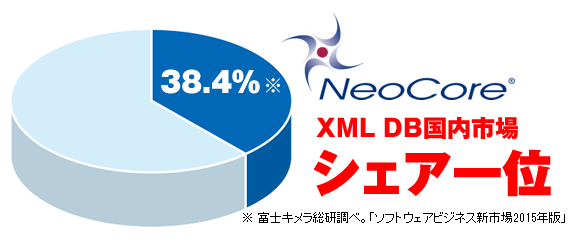 XML DB国内市場 シェア一位（38.4%）／富士キメラ総研調べ。「ソフトウェアビジネス新市場2015年版」