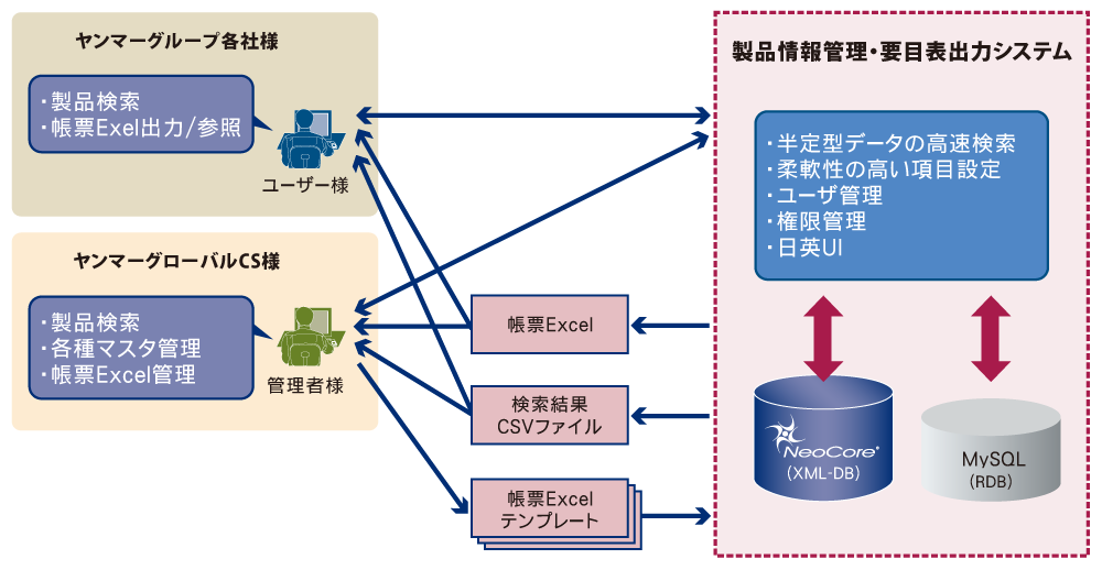 ヤンマーグローバルCS株式会社様 システム構成図 ヤンマーグローバルCS株式会社様 システム構成図