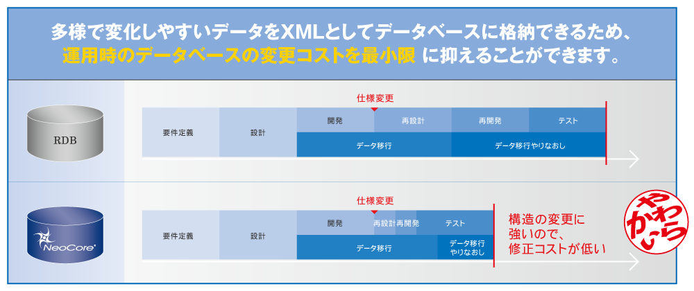 多様で変化しやすいデータをXMLとしてデータベースに格納できるため、運用時のデータベースの変更コストを最小限 に抑えることができます。