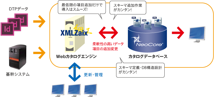 「XMLZaix」イメージ図