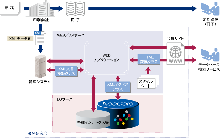 株式会社税務研究会様 システム構成図