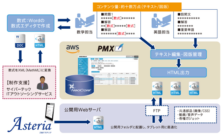 株式会社Ｚ会様 システム構成図