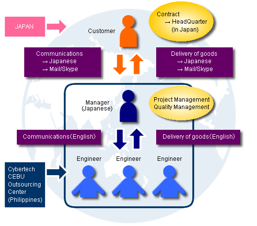 Formation and work flow