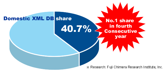 No.1 share in fourth Consecutive year