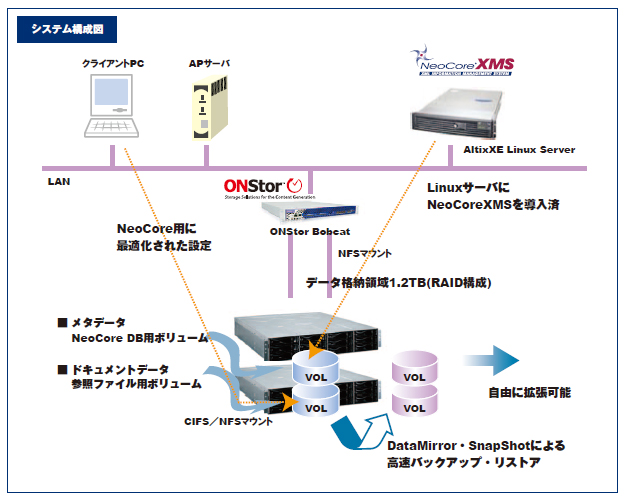 ストレージソリューションシステム構成図