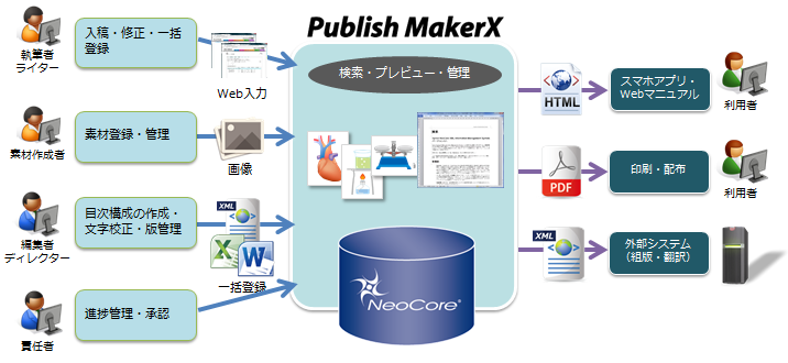 「Publish MakerX」システム概要図