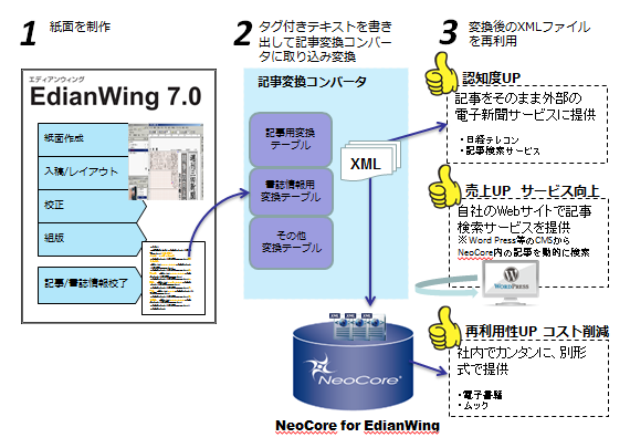 「EdianWing」と「NeoCore for EdianWing」を使った新聞記事制作～再利用