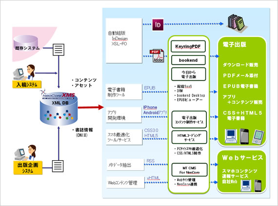 XML Publishingソリューション概要