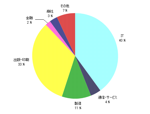 IT 40％／通信・サービス 4％／製造 11％／出版・印刷 33％／金融 2％／商社 3％／その他 7％