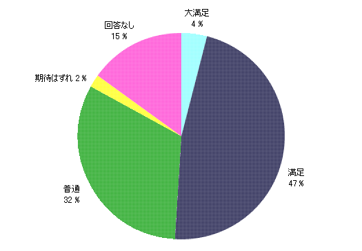 大満足 4％／満足 47％／普通 32％／期待はずれ 2％／回答なし 15％