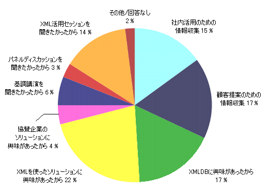 社内活用のための情報収集 15％／顧客提案のための情報収集 17％／XMLDBに興味があったから 17％／XMLを使ったソリューションに興味があったから 22％／協賛企業のソリューションに興味があったから 4％／基調講演を聞きたかったから 6％／パネルディスカッションを聞きたかったから 3％／XML活用セッションを聞きたかったから 14％／その他・回答なし 2％