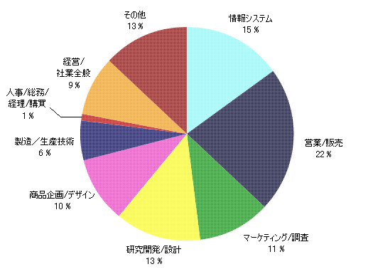 情報システム 15％／営業・販売 22％／マーケティング・調査 11％／研究開発・設計 13％／商品企画・デザイン 10％／製造・生産技術 6％／人事・総務・経理・購買 1％／経営・社業全般 9％／その他 13％