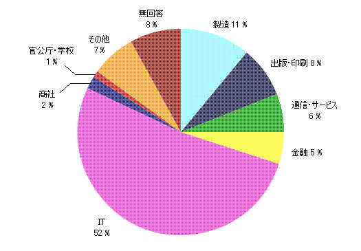 製造 11％／出版・印刷 8％／通信・サービス 6％／金融 5％／IT 52％／商社 2％／官公庁・学校 1％／その他 7％／無回答 8％