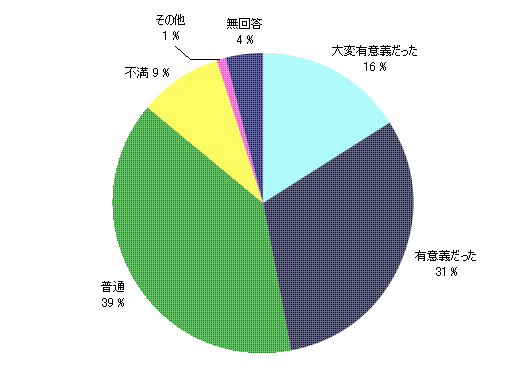 大変有意義だった 16％／有意義だった 31％／普通 39％／不満 9％／その他 1％／無回答 4％