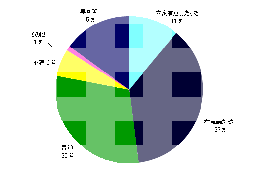 大変有意義だった 11％／有意義だった 37％／普通 30％／不満 6％／その他 1％／無回答 15％