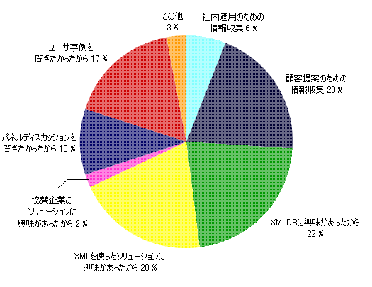 社内適用のための情報収集 6％／顧客提案のための情報収集 20％／XMLDBに興味があったから 22％／XMLを使ったソリューションに興味があったから 20％／協賛企業のソリューションに興味があったから 2％／パネルディスカッションを聞きたかったから 10％／ユーザ事例を聞きたかったから 17％／その他 3％