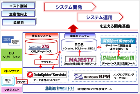 生産性を上げて、利益率を上げていくためのシステム開発手法イメージ図