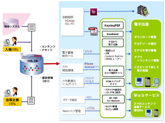 XML Publishingソリューションイメージ図