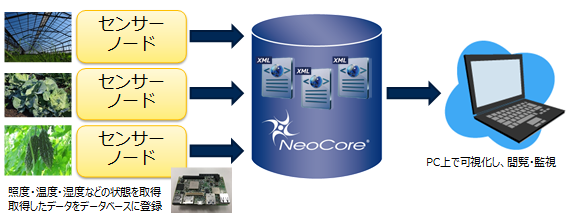 NeoCoreを用いた、センサー情報の集約～可視化・分析ソリューション