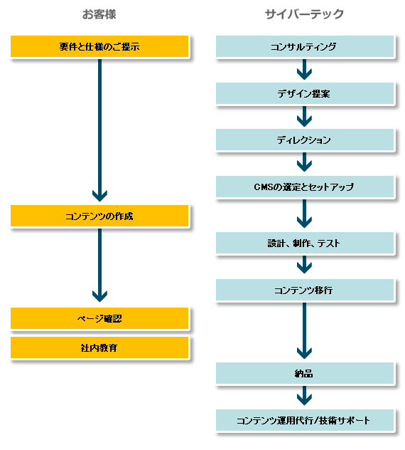 導入の流れ