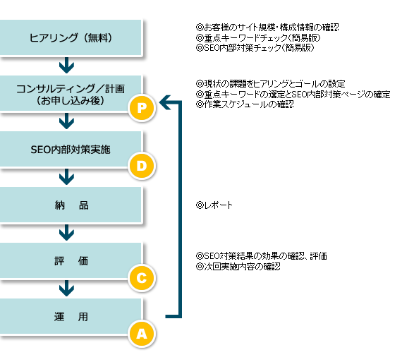 ヒアリング（無料）→コンサルティング／計画
（お申し込み後）→SEO内部対策実施→納品→評価→運用