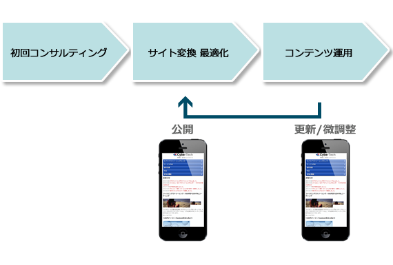 初回コンサルティング→サイト変換・最適化→コンテンツ運用
