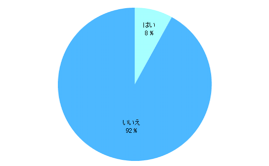 XML/XML DBのサイバーテック：Q1.「セブ島」に行ったことがありますか？／はい8％、いいえ92％