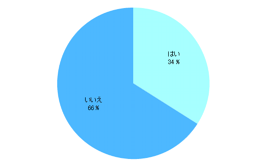 XML/XML DBのサイバーテック：Q10.海外でのオフショア開発を利用したことがありますか？／はい34％、いいえ66％