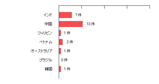 XML/XML DBのサイバーテック：Q10.海外でのオフショア開発を利用したことがありますか？／中国13件、インド7件、ベトナム2件、フィリピン1件、オーストラリア1件、韓国1件、ブラジル0件