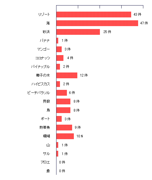 XML/XML DBのサイバーテック：Q2.「セブ島」からイメージされるものはなんですか？／リゾート43件、海47件、砂浜25件