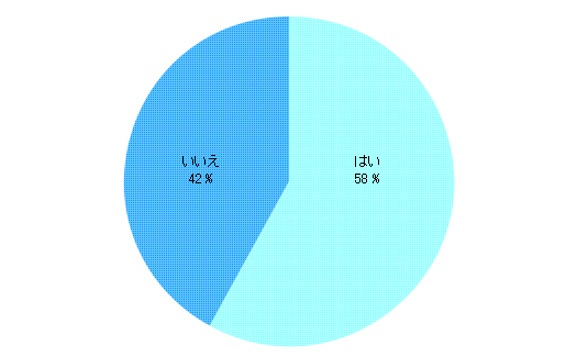 XML/XML DBのサイバーテック：Q4.フィリピンでは英語を話せる人が世界で3番目に多い国であることをご存知でしたか？／はい58％、いいえ42％