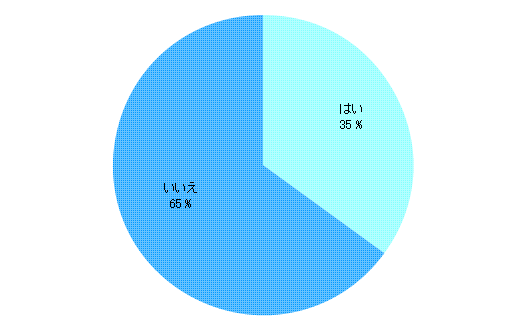 XML/XML DBのサイバーテック：Q8.日系企業でも約40社がフィリピンにソフトウェア開発拠点を所有していることをご存知でしたか？／はい35％、いいえ65％