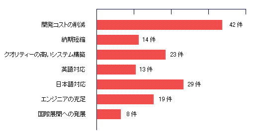 XML/XML DBのサイバーテック：Q9.オフショア開発に期待することは何ですか？（複数選択可）／開発コストの削減42件、日本語対応29件、クオリティーの高いシステム構築23件、エンジニアの充足19件、納期短縮14件、英語対応13件、国際展開への発展8件