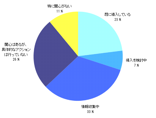 XML/XML DBのサイバーテック：図1XML DBに対する取組み/採用状況