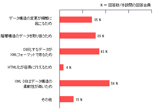 XML/XML DBのサイバーテック：図2XML DBの導入を検討している（または既に導入している）理由