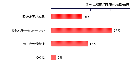 XML/XML DBのサイバーテック：図3XML DBのどのような点が有用である／有用になるであろうと考えているか？