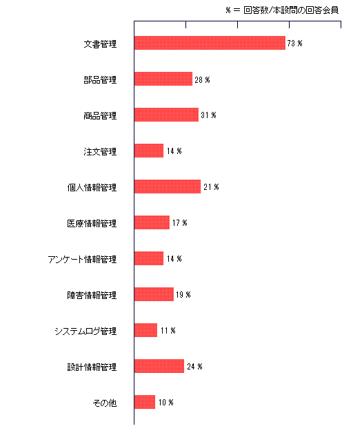 XML/XML DBのサイバーテック：図4XML DBを適用している／適用してみたい対象業務