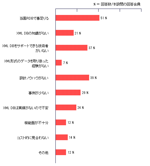 XML/XML DBのサイバーテック：図5XML DBを導入する場合に懸念／障壁があるとすれば、何？