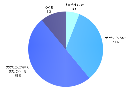 XML/XML DBのサイバーテック：図6システムインテグレータやベンダーからXML DB関連情報やXML DBによる提案を受けているか？