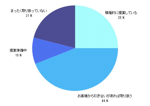 XML/XML DBのサイバーテック：図7顧客に対してXML DBを積極的に提案しているか？