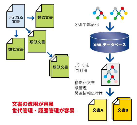 文書の流用が用意。世代管理・履歴管理が容易