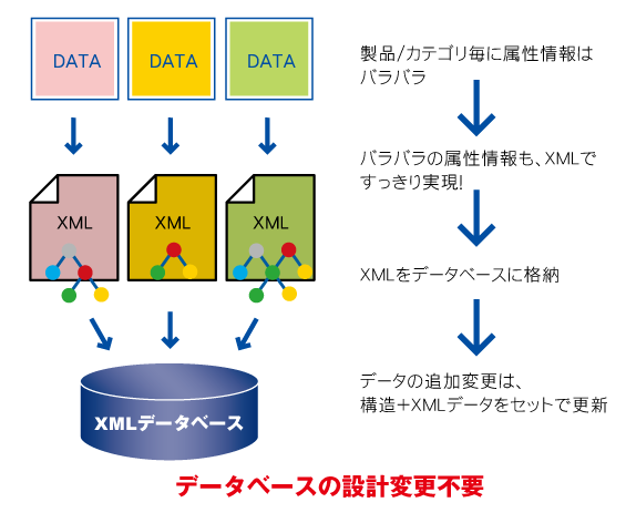 データベースの設計変更不要