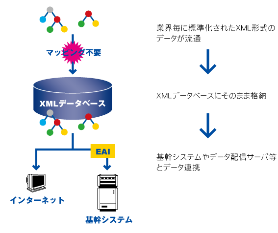 業界標準のXMLデータをXMLデータベースにそのまま格納。基幹システムやデータ配信サーバ等とデータ連携