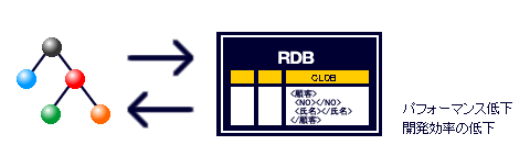 XML/XML DBのサイバーテック：CLOBフィールドに格納