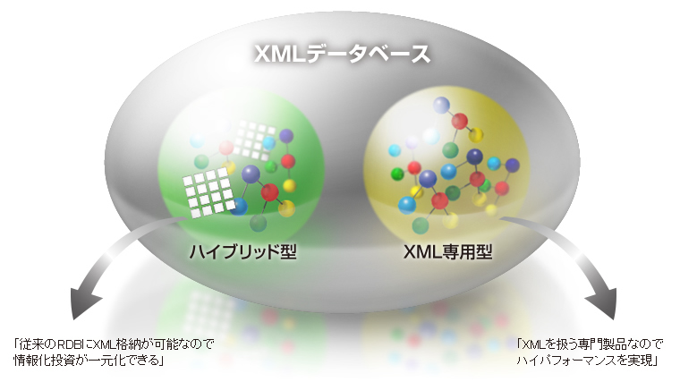 XMLデータベースの種類：ハイブリッド型/XML専用型