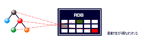 XML/XML DBのサイバーテック：RDBはXMLとテーブル形式の間でマッピングが必要