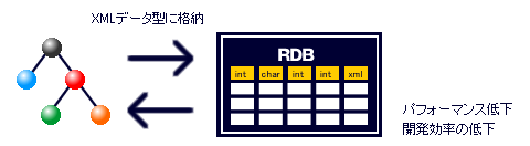 XML/XML DBのサイバーテック：XML型を扱えるRDBの機能拡張