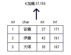 XMLデータベースとRDBのシステム設計手順の違い RDBの場合の図